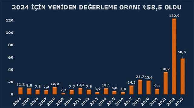2024 yılı için vergi ve ceza artış oranları kesinleşti! Hepsine yüzde 58 zam geliyor - Resim: 0