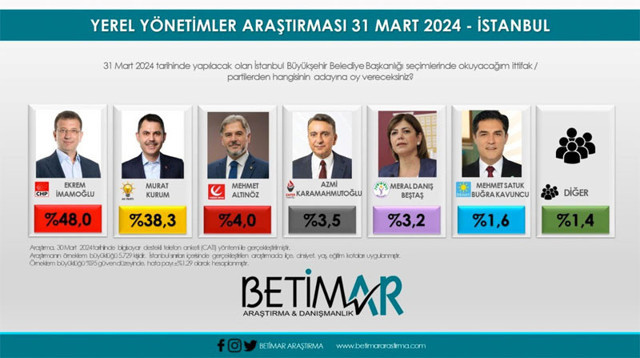 AK Partili Mustafa Şen'den son dakika açıklanan anketlere tepki BETİMAR'ın olay anketi - Resim: 0