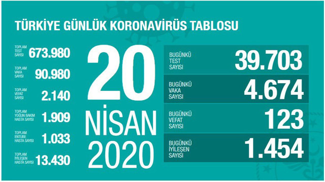 Türkiye'deki koronavirüs vaka ve ölü sayısında son durum (20 Nisan 2020) - Resim: 0