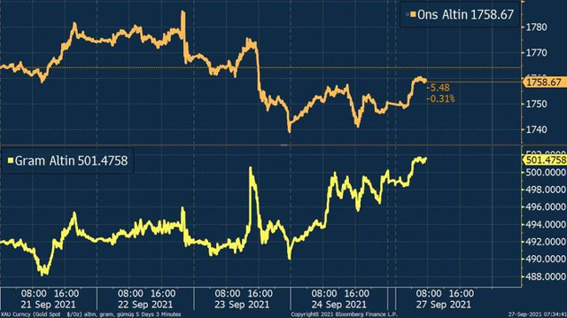 Dolar güne tarihi rekorla başladı! Gram altın yeniden 500 lirayı aştı! Piyasada son durum - Resim: 0