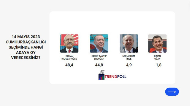 Trendpoll son 14 Mayıs anketini açıkladı! Hangi aday kıp payı önde Erdoğan mı Kılıçdaroğlu mu? - Resim: 0