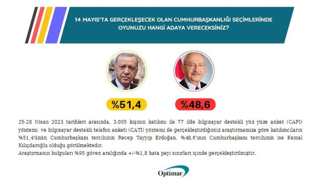 Seçime tam 2 hafta kala Optimar'dan son anket! İYİ Parti baraj altı, Babacan ve Davutoğlu, siyaset mezarlığına... - Resim: 1