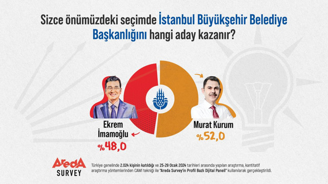 Son seçimi bilen şirket yaptı! İstanbul'u Ekrem İmamoğlu mu Murat Kurum mu yönetmeli? - Resim: 0
