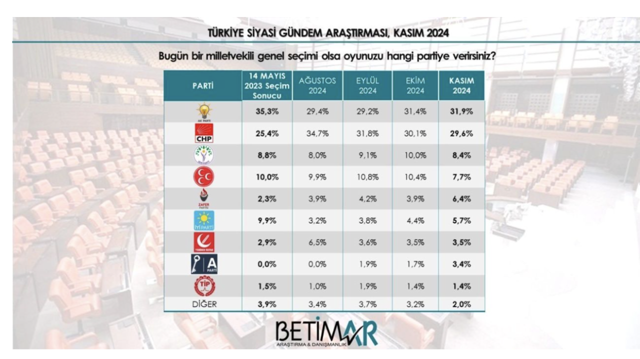 Son seçim anketinde lider değişmedi! Dört aylık fark oranlara yansıdı - Resim: 0