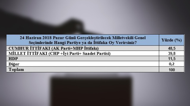 Son seçim anketleri ne diyor seçim ikinci tura kalacak mı? - Resim: 2