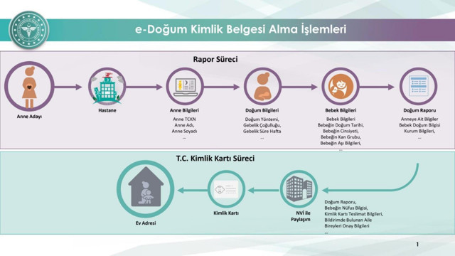 Sağlık Bakanı Koca güzel uygulamayı açıkladı! Yeni doğan bebeklerin kimlikleri artık eve gelecek - Resim: 0