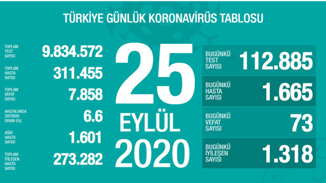 Türkiye'deki corona virüsü vaka ve ölü sayısında son durum (25 Eylül 2020) - Resim: 0