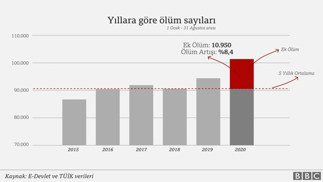 BBC Türkçe'nin koronavirüs araştırması olay oldu 11 ilde 8 ayda yaklaşık 11 bin ek ölüm var - Resim: 2