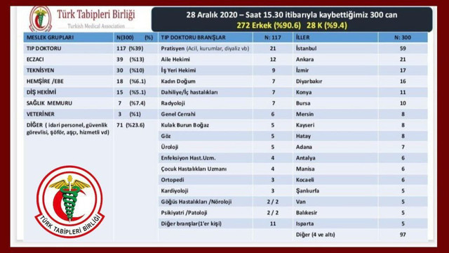 Koronavirüsten yaşamını yitiren sağlık çalışanı sayısı 302’ye çıktı - Resim: 1