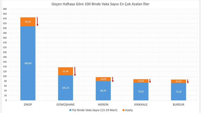 Sağlık Bakanı Fahrettin Koca vaka sayısında son haftada en çok artan iller ve en çok azalan illeri açıkladı - Resim: 1