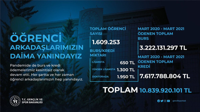 Milyonlarca öğrencinin beklediği haber geldi! Burs ve krediler hesaplara yattı - Resim: 0