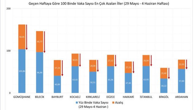 Sağlık Bakanı Fahrettin Koca illere göre vaka artış haritasını paylaştı! Bolu rekor kırdı - Resim: 1
