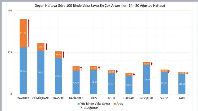 Sağlık Bakanı Fahrettin Koca illere göre vaka sayılarını açıkladı - Resim: 1
