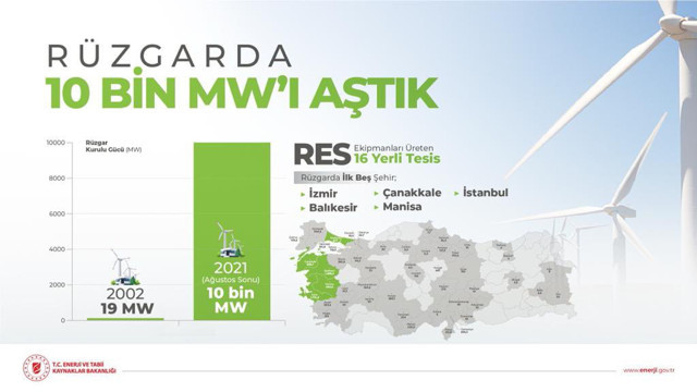 Bakan Fatih Dönmez açıkladı: Türkiye rüzgarı enerjisinde nereden nereye geldi? - Resim: 1