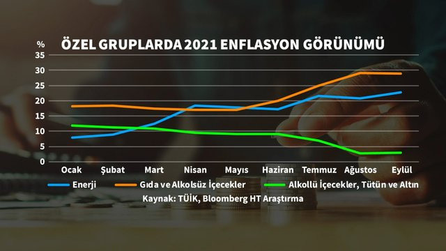 Gıda ürünleri Eylül ayında yüzde 28 zamlandı! Yıllık artış ise bazı ürünlerde yüzde 70'i geçiyor - Resim: 1