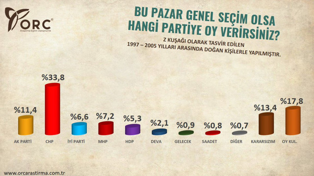 ORC'den 'Z Kuşağı' anketi! İYİ Parti'nin oyunu en çok artırdığı iller hangileri? - Resim: 0