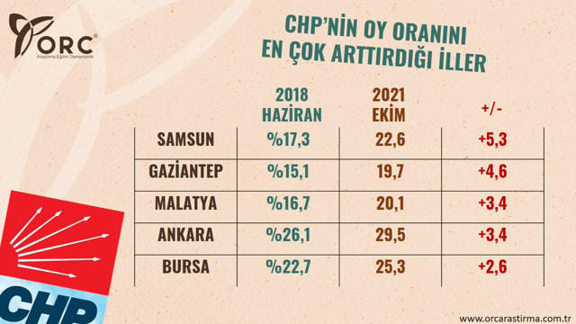 ORC'den 'Z Kuşağı' anketi! İYİ Parti'nin oyunu en çok artırdığı iller hangileri? - Resim: 2