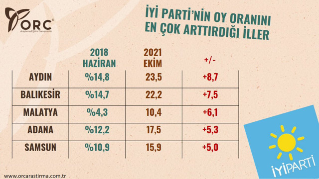 ORC'den 'Z Kuşağı' anketi! İYİ Parti'nin oyunu en çok artırdığı iller hangileri? - Resim: 1