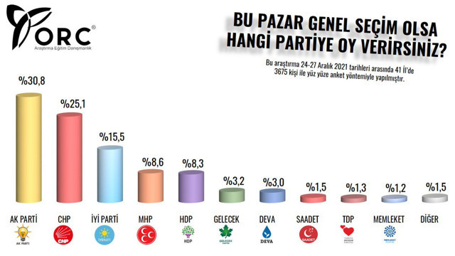 Son seçimleri en doğru bilen şirket ORC'den yılın son anketi! MetropoLL anketiyle - Resim: 0