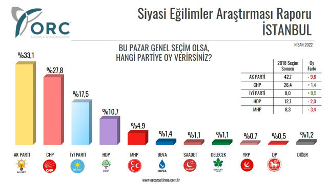 Son seçimleri bilen ORC'den bomba İstanbul anketi sonuçları o parti ikiye katladı - Resim: 0