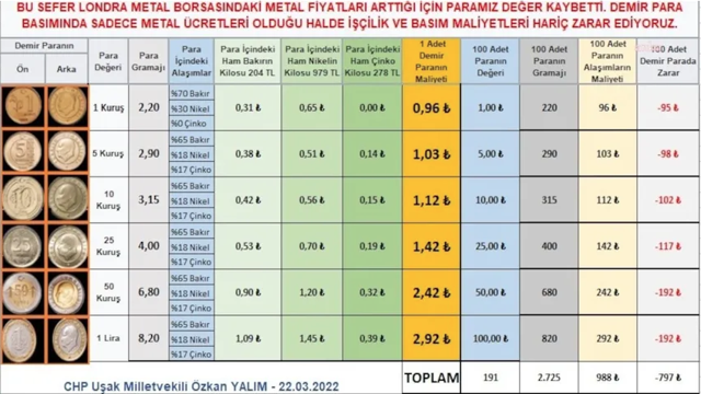 Türk Lirası değer kaybetti, madeni Türk Liraları 'daha çok para ediyor' diye hurdacıya satıldı! Kilosu 70 lira - Resim: 1