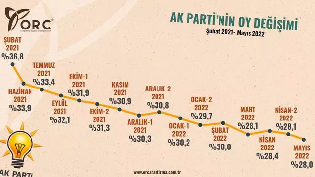 2018 seçimlerini bilen ORC paylaştı biri yüzde 8 kazandı diğeri yüzde 8 kaybetti - Resim: 0