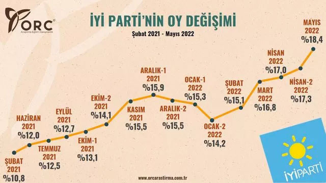 2018 seçimlerini bilen ORC paylaştı biri yüzde 8 kazandı diğeri yüzde 8 kaybetti - Resim: 2