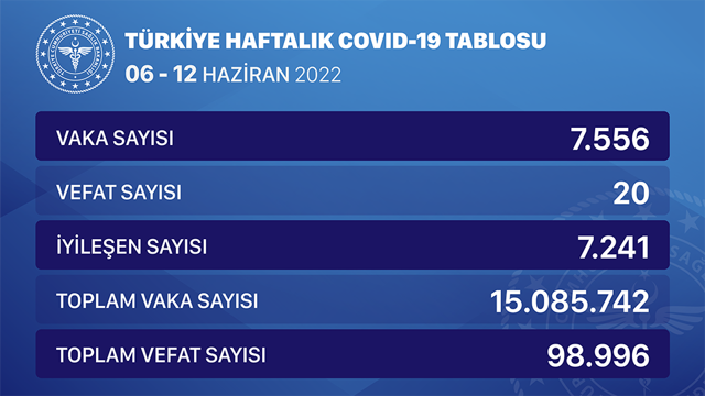 Türkiye 6-12 Haziran 2022 koronavirüs vaka ve ölü sayısı! Sağlık Bakanlığı son durumu paylaştı - Resim: 0