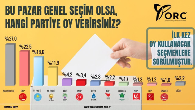 2023 Türkiye seçiminde ilk kez oy kullanacak Z kuşağı kime oy verir! ORC'nin anketi ibretlik - Resim: 0