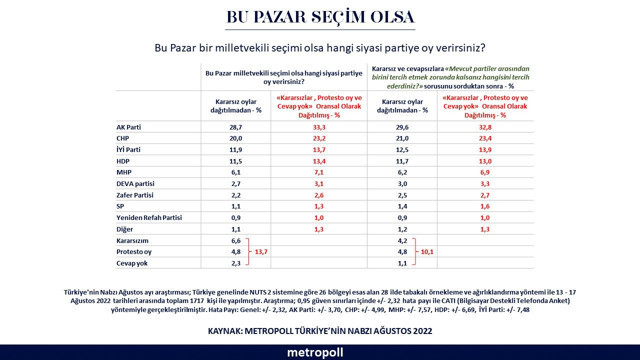 Metropoll anket sonuçları dikkat çekti puan farkı 10'a çıktı - Resim: 0