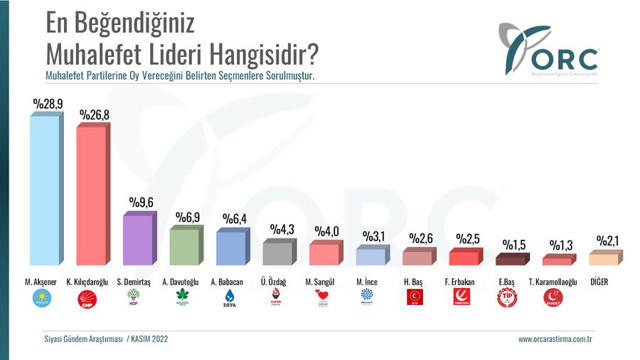 ORC'den muhalefet anketi! En beğenilen muhalefet lideri kim? Temel Karamollaoğlu'na şok - Resim: 0