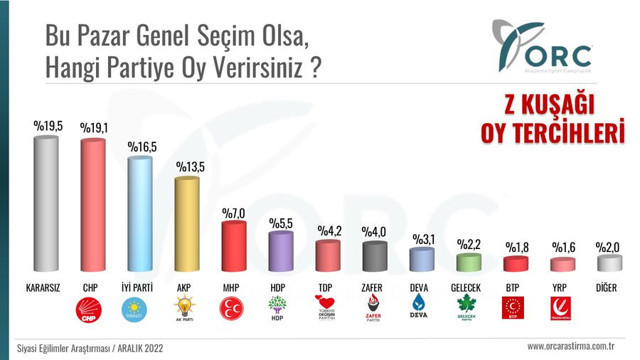 Z Kuşağı anketi! 'Bu pazar seçim olsa kime oy verirsiniz? En büyük parti 'karasızlar' çıktı - Resim: 0