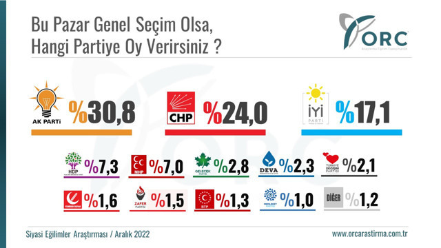 Z kuşağı anketinden sona ORC son anketi paylaştı bu pazar olsa kadınlar bakın kime oy veriyor - Resim: 1