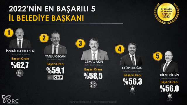 2022'nin en başarılı belediye başkanları belli oldu! ORC anketinden sürpriz sonuçlar... - Resim: 1