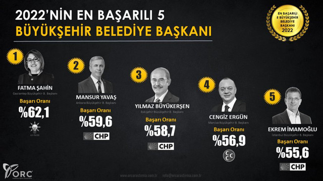 2022'nin en başarılı belediye başkanları belli oldu! ORC anketinden sürpriz sonuçlar... - Resim: 0