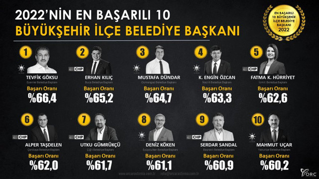 2022'nin en başarılı belediye başkanları belli oldu! ORC anketinden sürpriz sonuçlar... - Resim: 2