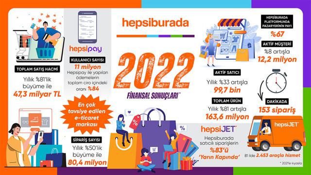 Hepsiburada 2022’yi yıllık %81 büyüme  ve sipariş rekoruyla kapattı - Resim: 0