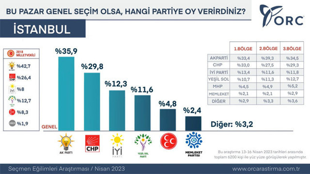 İstanbul'da bölge bölge hangi parti kaç oy aldı ORC son anket sonuçlarını paylaştı - Resim: 0