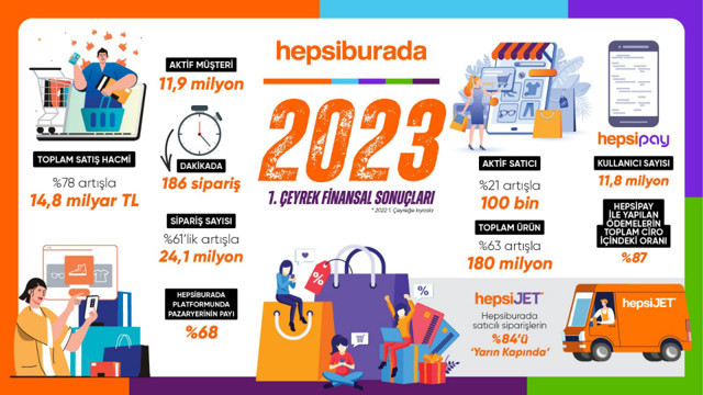 Hepsiburada yılın ilk çeyreğinde 24 milyon siparişle yüzde 78 büyüdü - Resim: 0