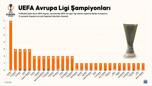 UEFA Avrupa Ligi'ni en çok İspanyollar kazandı. İşte ülkeler ve takımların sıralaması - Resim: 0
