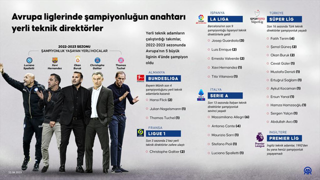 Avrupa liglerinde şampiyonluğun anahtarı yerli teknik direktörler - Resim: 0