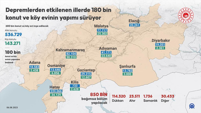 Deprem bölgesinde 180 bin konut ve köy evinin yapımı sürüyor! - Resim: 0