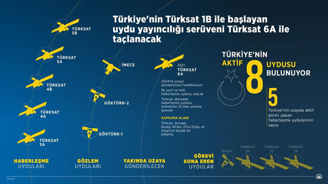 Türkiye'nin uydu yayıncılığı serüveni Türksat 6A ile taçlanacak! - Resim: 0