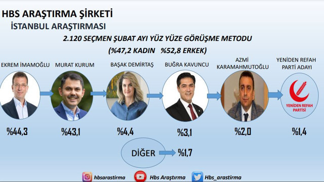 En son Ankara anketi çıktı Mansur Yavaş mı Turgut Altınok mu? Belirleyici olan hangi parti olacak? - Resim: 1