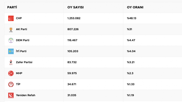 İzmir'de seçim sonuçları sürpriz olmadı: CHP'li Cemil Tugay kazandı - Resim: 2