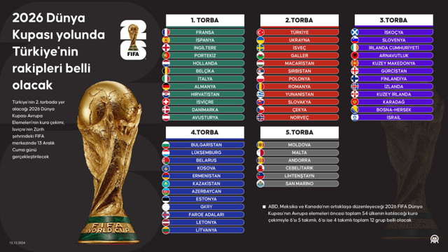2026 Dünya Kupası yolunda Türkiye'nin rakipleri belli olacak: Kura çekimi ne zaman, saat kaçta? - Resim: 0