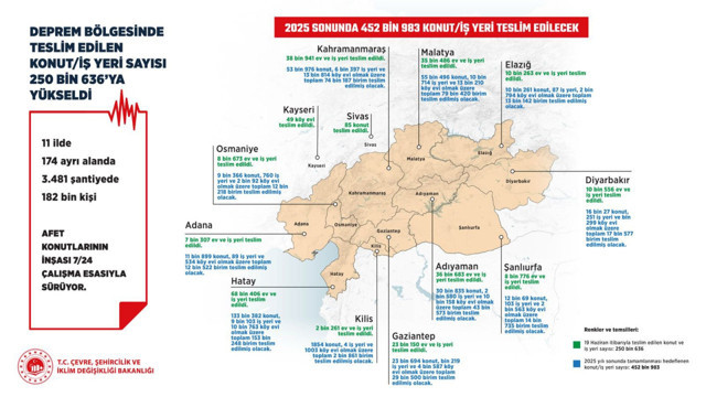 Deprem bölgesinde yıl sonuna kadar 452 bin konut ve iş yeri teslim edilecek - Resim: 0