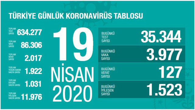 Türkiye'deki koronavirüs vaka ve ölü sayısında son durum (19 Nisan 2020) - Resim: 0