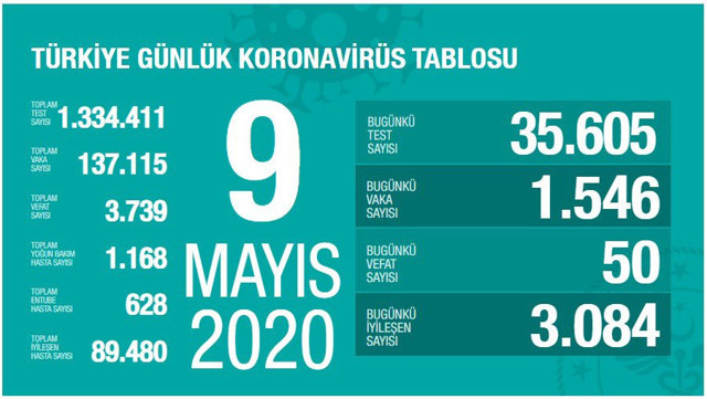 Türkiye'deki koronavirüs vaka ve ölü sayısında son durum (10 Mayıs 2020) - Resim: 1