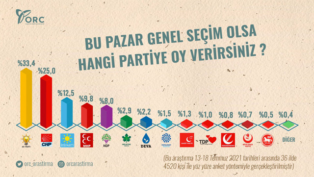 Son yerel seçimleri tutturamayan ORC'nin yaptığı anket sonuçları tartışılıyor - Resim: 0
